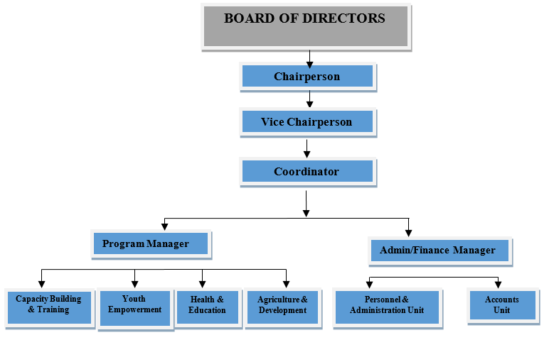 GARGAAR BULSHO Organizational Flowchart